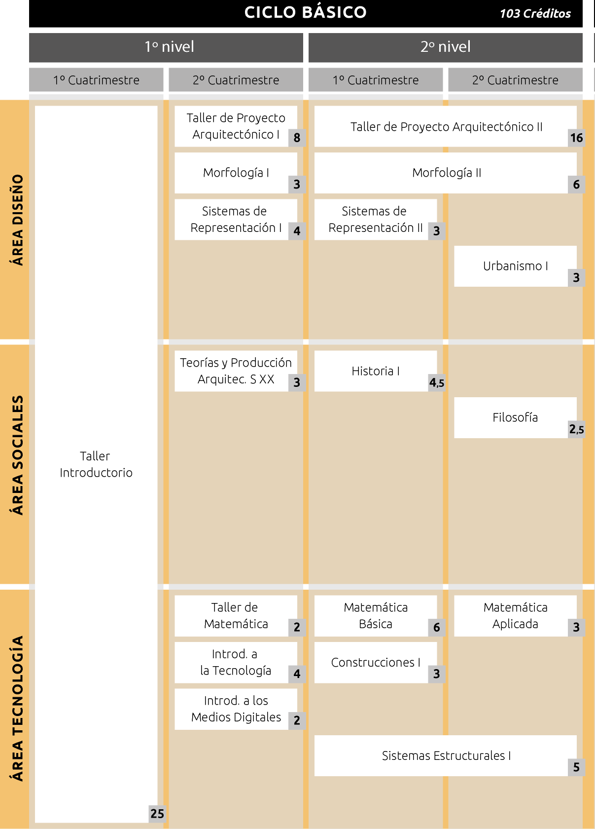 Plan de Estudio – Oferta Académica FADU UNL