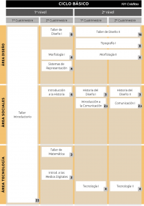 Ciclo Básico LDCV