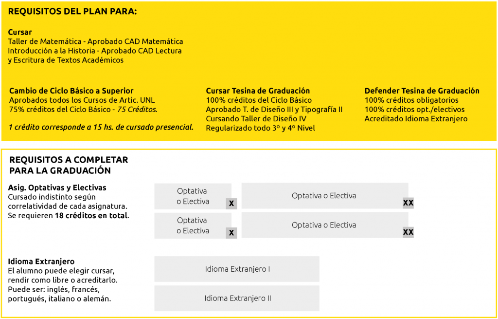 Requisitos LDCV